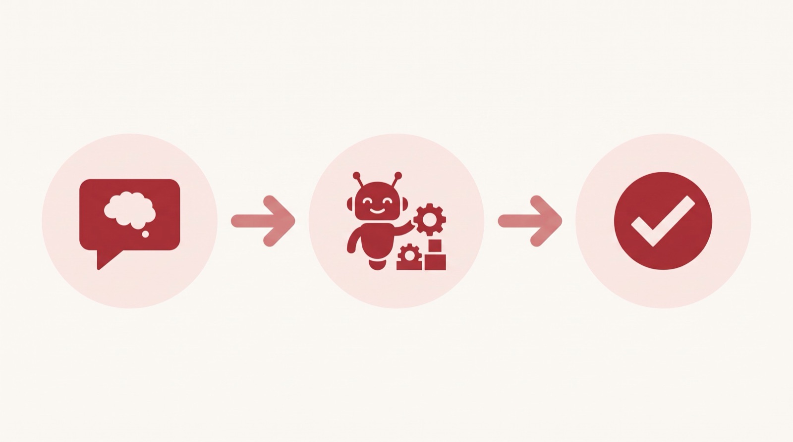 言葉にする、AIに作らせる、確かめる、という3つのステップを表した図